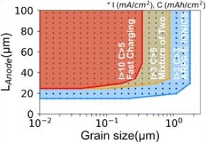 Grain size against Length of anode